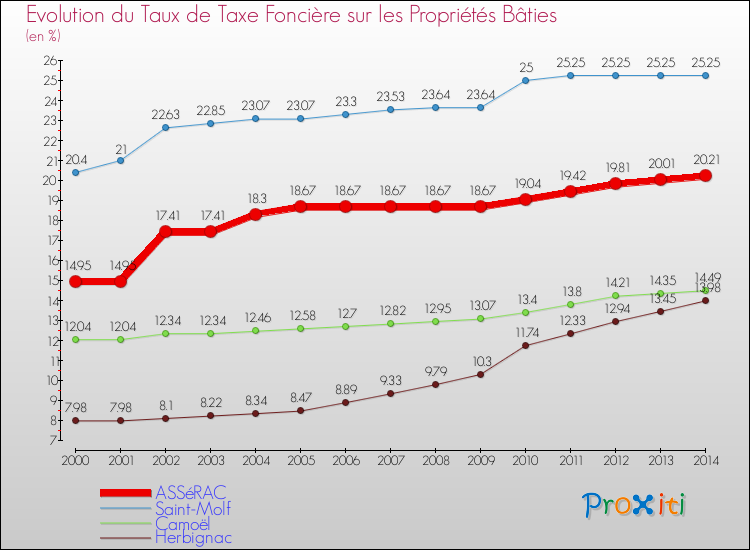 Evolution du taux de la taxe foncière sur le bati pour ASSéRAC et les communes proches de 2000 à 2014 Comparaison des taux de taxe foncière sur le bati pour ASSéRAC et les communes voisines de 2000 à 2014