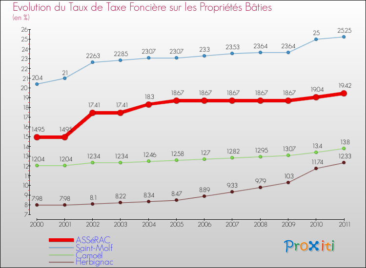Evolution du taux de la taxe foncière sur le bati pour ASSéRAC et les communes proches Comparaison des taux de taxe foncière sur le bati pour ASSéRAC et les communes voisines
