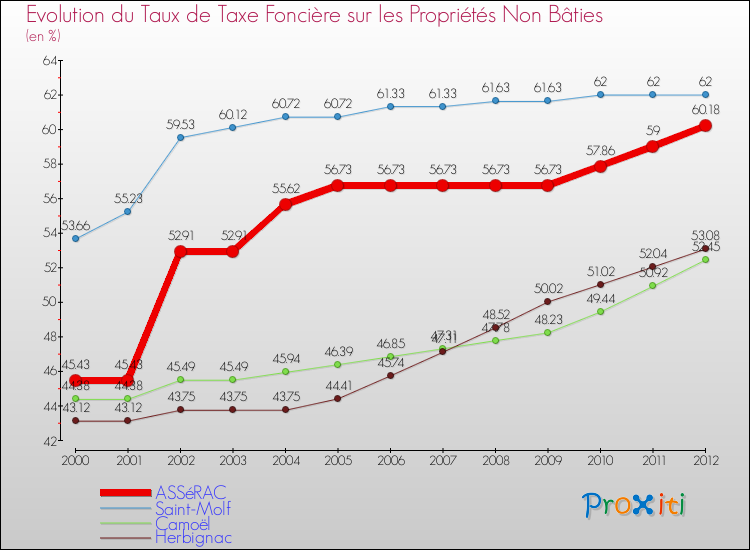 Evolution du taux de la taxe foncière sur les immeubles et terrains non batis pour ASSéRAC et les communes proches de 2000 à 2012 Comparaison des taux de la taxe foncière sur les immeubles et terrains non batis pour ASSéRAC et les communes voisines de 2000 à 2012