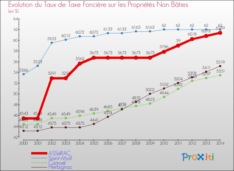 Evolution du taux de la taxe foncière sur les immeubles et terrains non batis pour ASSéRAC et les communes proches de 2000 à 2014 Comparaison des taux de la taxe foncière sur les immeubles et terrains non batis pour ASSéRAC et les communes voisines de 2000 à 2014