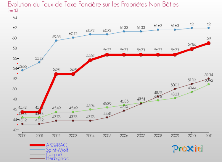 Evolution du taux de la taxe foncière sur les immeubles et terrains non batis pour ASSéRAC et les communes proches Comparaison des taux de la taxe foncière sur les immeubles et terrains non batis pour ASSéRAC et les communes voisines