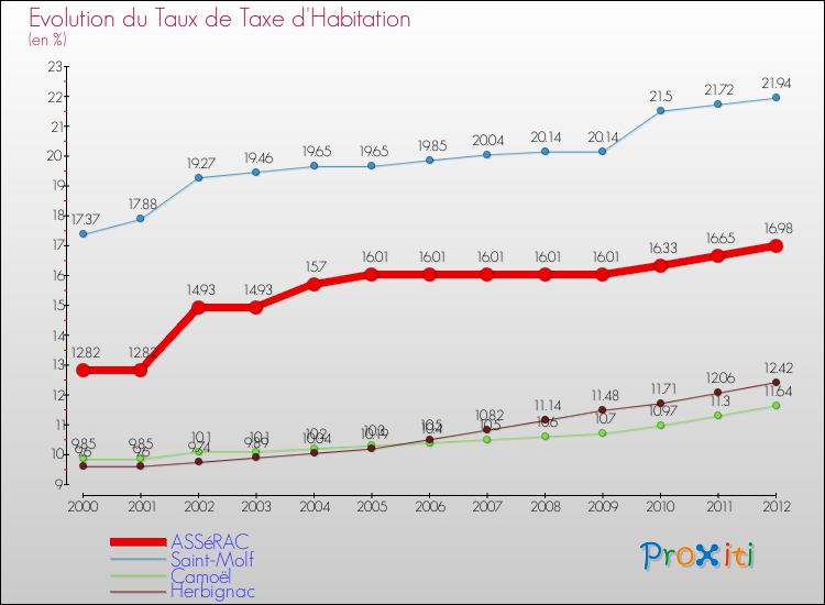 Evolution du taux de la taxe d'habitation pour ASSéRAC et les communes proches Comparaison des taux de la taxe d'habitation pour ASSéRAC et les communes voisines