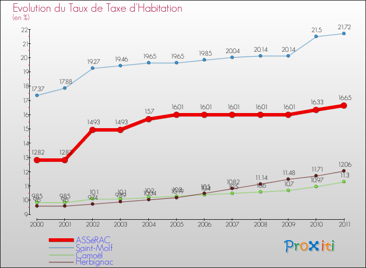 Evolution du taux de la taxe d'habitation pour ASSéRAC et les communes proches Comparaison des taux de la taxe d'habitation pour ASSéRAC et les communes voisines