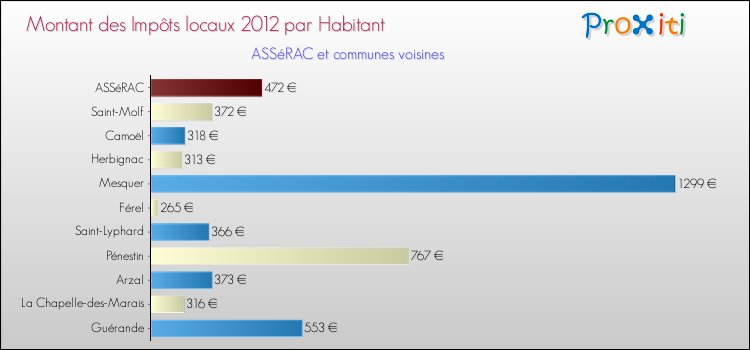 Montant des impôts locaux par Habitant pour ASSéRAC et les communes proches Comparaison des impôts locaux par habitant pour ASSéRAC et les communes voisines