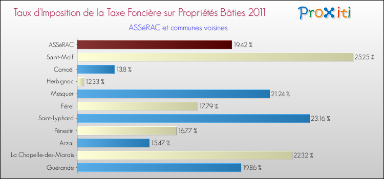 Taux d'imposition de la taxe foncière sur le bati 2011 pour ASSéRAC et les communes proches Comparaison des taux d'imposition de la taxe foncière sur le bati 2011 pour ASSéRAC et les communes voisines