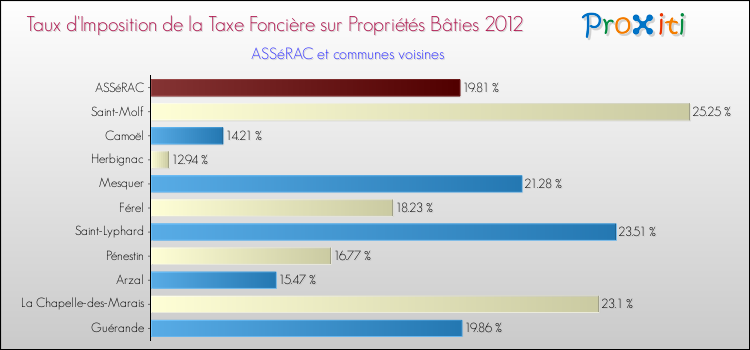 Taux d'imposition de la taxe foncière sur le bati 2012 pour ASSéRAC et les communes proches Comparaison des taux d'imposition de la taxe foncière sur le bati 2012 pour ASSéRAC et les communes voisines