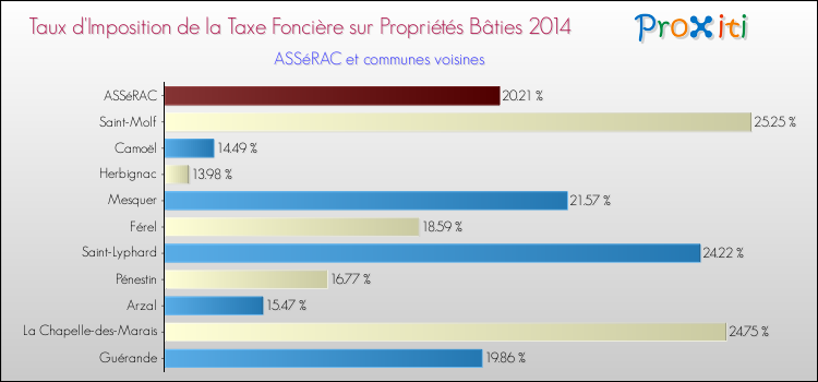 Taux d'imposition de la taxe foncière sur le bati 2014 pour ASSéRAC et les communes proches Comparaison des taux d'imposition de la taxe foncière sur le bati 2014 pour ASSéRAC et les communes voisines