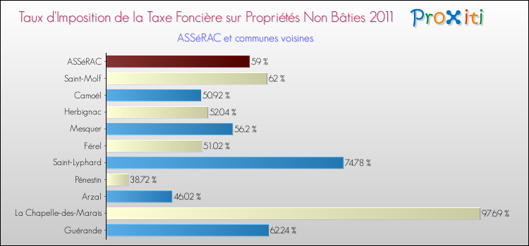 Taux d'imposition de la taxe foncière sur les immeubles et terrains non batis 2011 pour ASSéRAC et les communes proches Comparaison des taux d'imposition de la taxe foncière sur les immeubles et terrains non batis 2011 pour ASSéRAC et les communes voisines