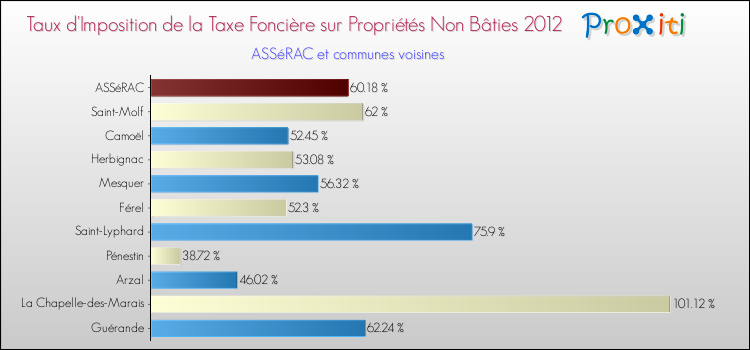 Taux d'imposition de la taxe foncière sur les immeubles et terrains non batis 2012 pour ASSéRAC et les communes proches Comparaison des taux d'imposition de la taxe foncière sur les immeubles et terrains non batis 2012 pour ASSéRAC et les communes voisines