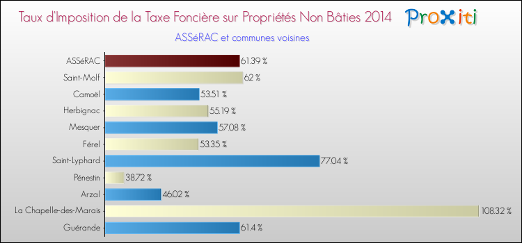 Taux d'imposition de la taxe foncière sur les immeubles et terrains non batis 2014 pour ASSéRAC et les communes proches Comparaison des taux d'imposition de la taxe foncière sur les immeubles et terrains non batis 2014 pour ASSéRAC et les communes voisines