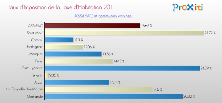 Taux d'imposition de la taxe d'habitation 2011 pour ASSéRAC et les communes proches Comparaison des taux d'imposition de la taxe d'habitation 2011 pour ASSéRAC et les communes voisines