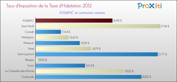 Taux d'imposition de la taxe d'habitation 2012 pour ASSéRAC et les communes proches Comparaison des taux d'imposition de la taxe d'habitation 2012 pour ASSéRAC et les communes voisines