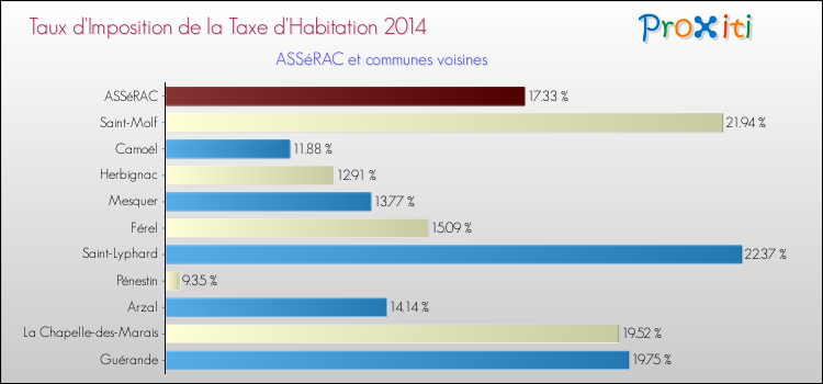 Taux d'imposition de la taxe d'habitation 2014 pour ASSéRAC et les communes proches Comparaison des taux d'imposition de la taxe d'habitation 2014 pour ASSéRAC et les communes voisines