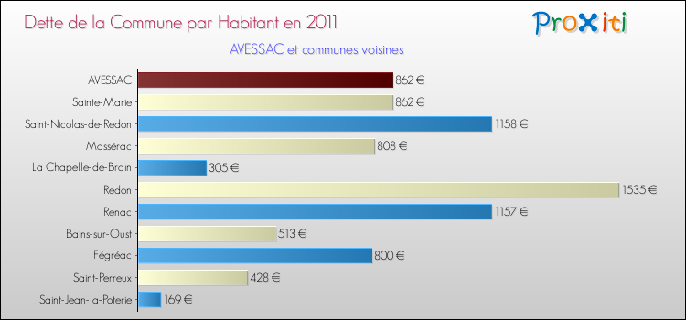 Dette par habitant de la commune en 2011 pour AVESSAC et les communes proches Comparaison de la dette par habitant de la commune en 2011 pour AVESSAC et les communes voisines