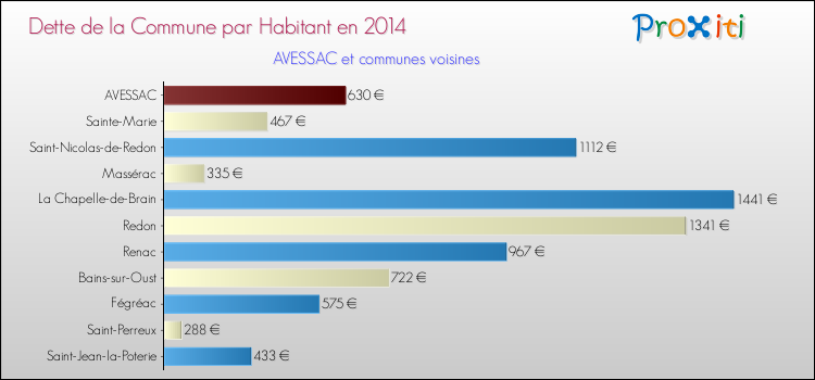 Dette par habitant de la commune en 2014 pour AVESSAC et les communes proches Comparaison de la dette par habitant de la commune en 2014 pour AVESSAC et les communes voisines