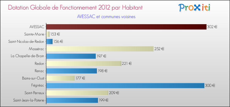 Montant des dotations globales de fonctionnement DGF par Habitant pour AVESSAC et les communes proches Comparaison des des dotations globales de fonctionnement DGF par habitant pour AVESSAC et les communes voisines