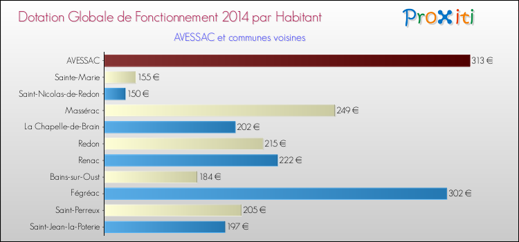 Montant des dotations globales de fonctionnement DGF par Habitant pour AVESSAC et les communes proches en 2014. Comparaison des des dotations globales de fonctionnement DGF par habitant pour AVESSAC et les communes voisines en 2014.