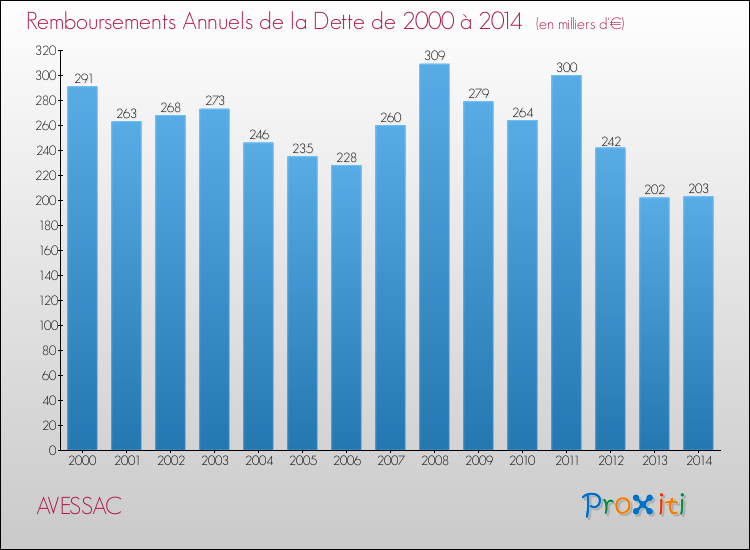 Evolution de l'annuité de la dette pour la commune de AVESSAC de 2000 à 2014 Annuités de la dette pour AVESSAC de 2000 à 2014