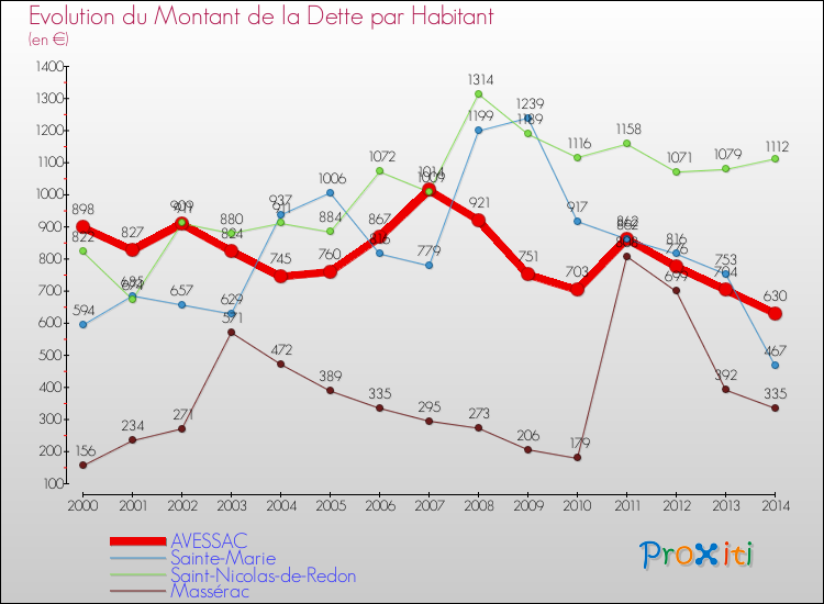 Evolution de la dette par habitant pour la commune de AVESSAC et les communes proches de 2000 à 2014 Comparaison de la dette par habitant pour AVESSAC et les communes voisines de 2000 à 2014