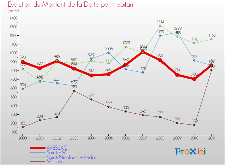 Evolution de la dette par habitant pour la commune de AVESSAC et les communes proches Comparaison de la dette par habitant pour AVESSAC et les communes voisines