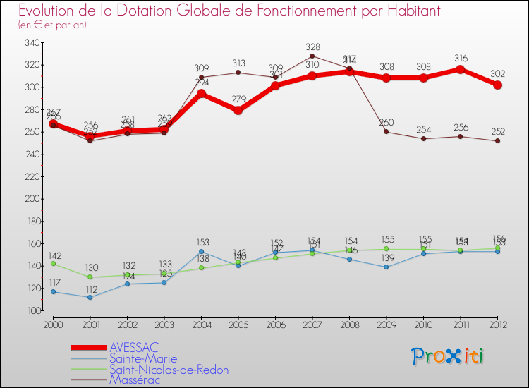 Evolution et montant de la dotation globale de fonctionnement par Habitant pour AVESSAC et les communes proches Comparaison des dotations globales de fonctionnement par habitant pour AVESSAC et les communes voisines
