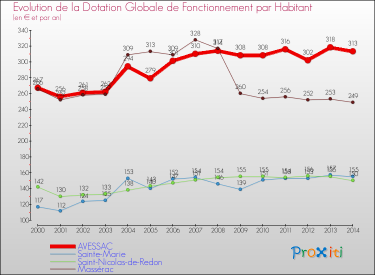 Evolution et montant de la dotation globale de fonctionnement par Habitant pour AVESSAC et les communes proches de 2000 à 2014. Comparaison des dotations globales de fonctionnement par habitant pour AVESSAC et les communes voisines de 2000 à 2014.