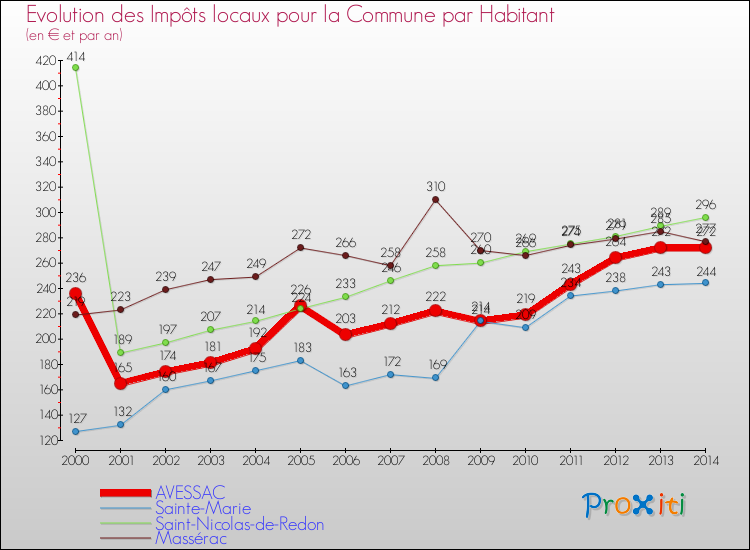 Evolution et montant des impôts locaux par Habitant pour AVESSAC et les communes proches de 2000 à 2014 Comparaison des impôts locaux par habitant pour AVESSAC et les communes voisines de 2000 à 2014