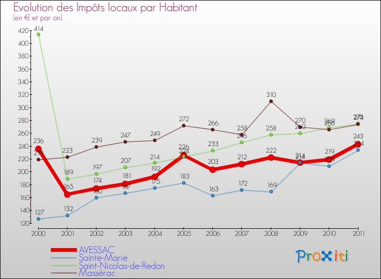 Evolution et montant des impôts locaux par Habitant pour AVESSAC et les communes proches Comparaison des impôts locaux par habitant pour AVESSAC et les communes voisines