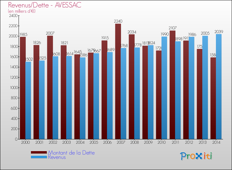 Evolution comparée de la dette et des revenus pour la commune de AVESSAC de 2000 à 2014 Comparaison de la dette et des revenus pour AVESSAC de 2000 à 2014