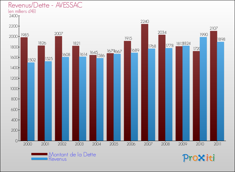 Evolution comparée de la dette et des revenus pour la commune de AVESSAC de 2000 à 2011 Comparaison de la dette et des revenus pour AVESSAC de 2000 à 2011