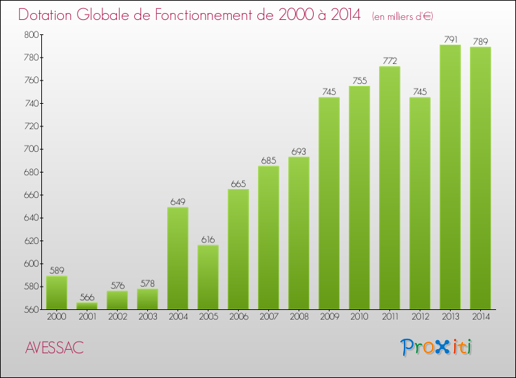 Evolution du montant de la Dotation Globale de Fonctionnement pour la commune de AVESSAC de 2000 à 2014 Evolution du montant de la Dotation Globale de Fonctionnement pour AVESSAC de 2000 à 2014