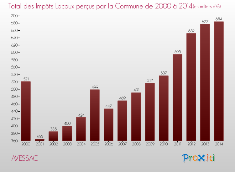 Evolution des Impôts Locaux pour la commune de AVESSAC de 2000 à 2014 Evolution des Impôts Locaux pour AVESSAC de 2000 à 2014