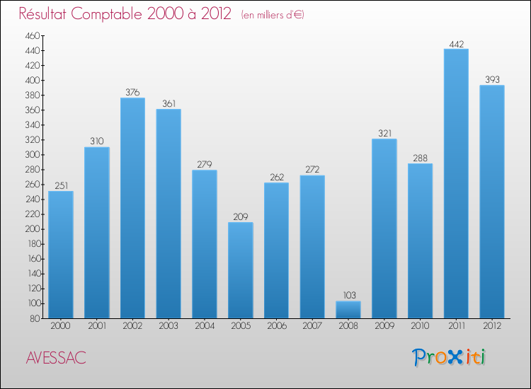 Evolution du résultat comptable pour la commune de AVESSAC de 2000 à 2012 Evolution du résultat comptable pour AVESSAC de 2000 à 2012