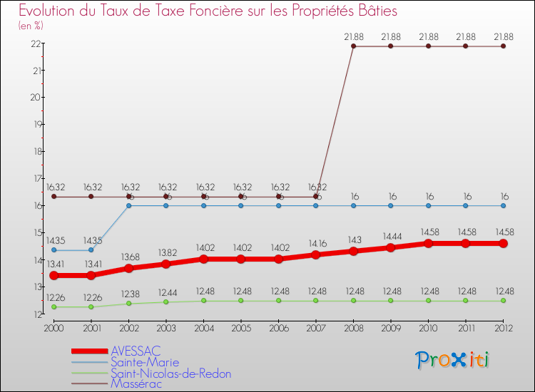 Evolution du taux de la taxe foncière sur le bati pour AVESSAC et les communes proches de 2000 à 2012 Comparaison des taux de taxe foncière sur le bati pour AVESSAC et les communes voisines de 2000 à 2012