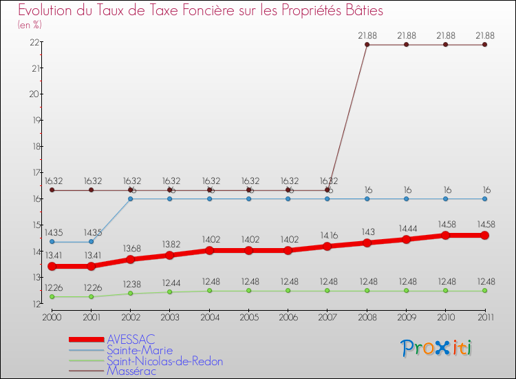 Evolution du taux de la taxe foncière sur le bati pour AVESSAC et les communes proches Comparaison des taux de taxe foncière sur le bati pour AVESSAC et les communes voisines