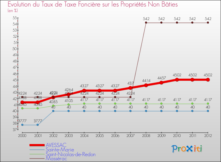 Evolution du taux de la taxe foncière sur les immeubles et terrains non batis pour AVESSAC et les communes proches de 2000 à 2012 Comparaison des taux de la taxe foncière sur les immeubles et terrains non batis pour AVESSAC et les communes voisines de 2000 à 2012