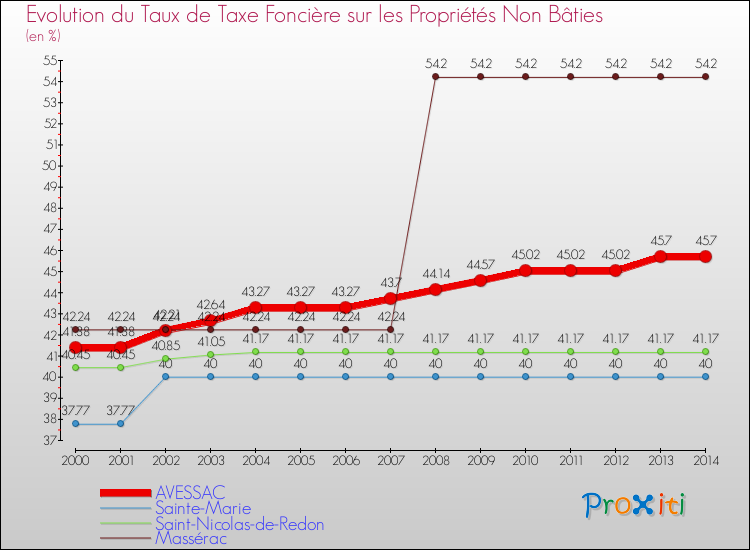 Evolution du taux de la taxe foncière sur les immeubles et terrains non batis pour AVESSAC et les communes proches de 2000 à 2014 Comparaison des taux de la taxe foncière sur les immeubles et terrains non batis pour AVESSAC et les communes voisines de 2000 à 2014
