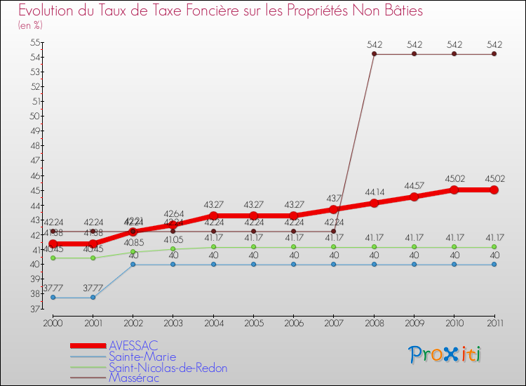 Evolution du taux de la taxe foncière sur les immeubles et terrains non batis pour AVESSAC et les communes proches Comparaison des taux de la taxe foncière sur les immeubles et terrains non batis pour AVESSAC et les communes voisines