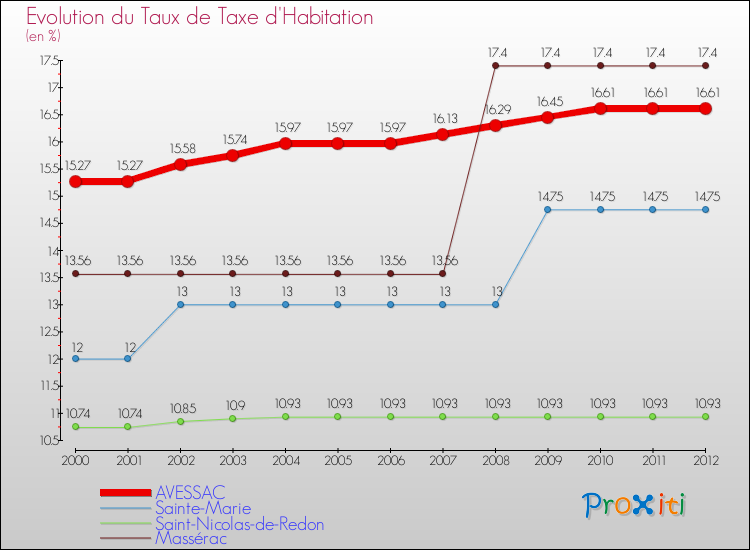 Evolution du taux de la taxe d'habitation pour AVESSAC et les communes proches Comparaison des taux de la taxe d'habitation pour AVESSAC et les communes voisines