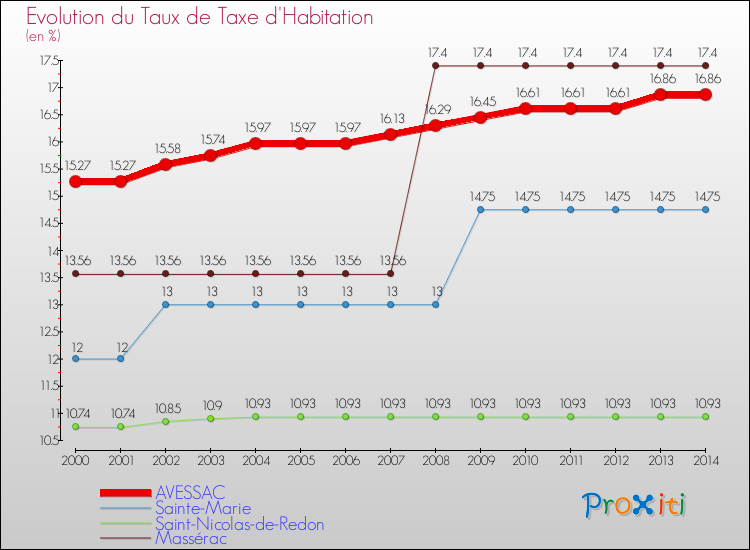 Evolution du taux de la taxe d'habitation pour AVESSAC et les communes proches de 2000 à 2014 Comparaison des taux de la taxe d'habitation pour AVESSAC et les communes voisines de 2000 à 2014
