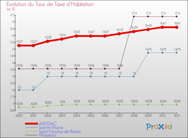 Evolution du taux de la taxe d'habitation pour AVESSAC et les communes proches Comparaison des taux de la taxe d'habitation pour AVESSAC et les communes voisines