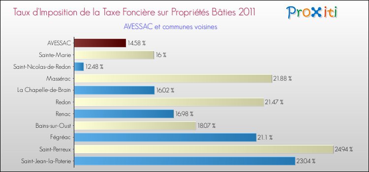 Taux d'imposition de la taxe foncière sur le bati 2011 pour AVESSAC et les communes proches Comparaison des taux d'imposition de la taxe foncière sur le bati 2011 pour AVESSAC et les communes voisines