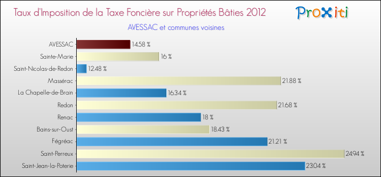 Taux d'imposition de la taxe foncière sur le bati 2012 pour AVESSAC et les communes proches Comparaison des taux d'imposition de la taxe foncière sur le bati 2012 pour AVESSAC et les communes voisines