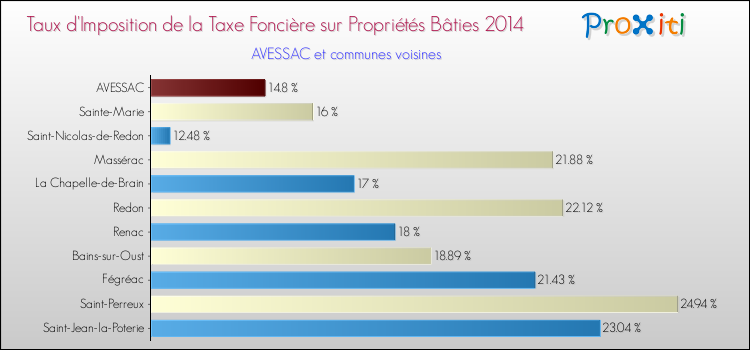 Taux d'imposition de la taxe foncière sur le bati 2014 pour AVESSAC et les communes proches Comparaison des taux d'imposition de la taxe foncière sur le bati 2014 pour AVESSAC et les communes voisines