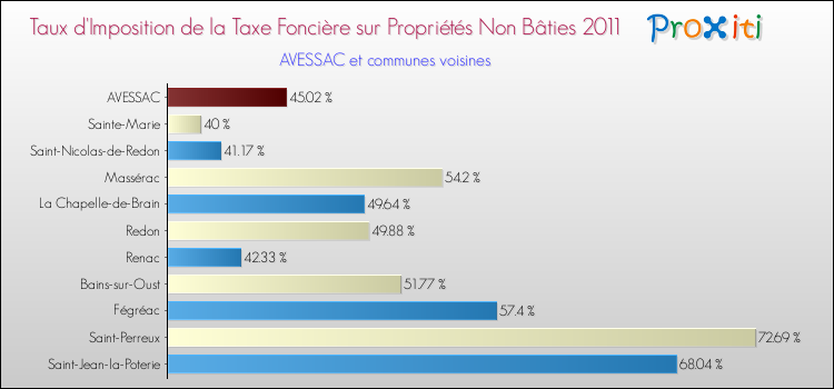 Taux d'imposition de la taxe foncière sur les immeubles et terrains non batis 2011 pour AVESSAC et les communes proches Comparaison des taux d'imposition de la taxe foncière sur les immeubles et terrains non batis 2011 pour AVESSAC et les communes voisines