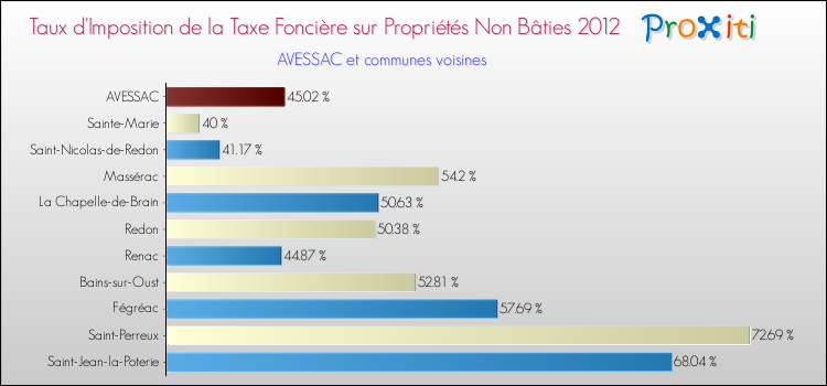 Taux d'imposition de la taxe foncière sur les immeubles et terrains non batis 2012 pour AVESSAC et les communes proches Comparaison des taux d'imposition de la taxe foncière sur les immeubles et terrains non batis 2012 pour AVESSAC et les communes voisines