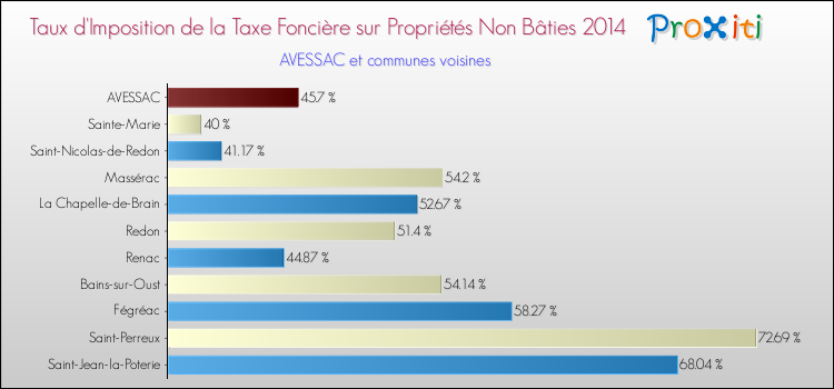 Taux d'imposition de la taxe foncière sur les immeubles et terrains non batis 2014 pour AVESSAC et les communes proches Comparaison des taux d'imposition de la taxe foncière sur les immeubles et terrains non batis 2014 pour AVESSAC et les communes voisines