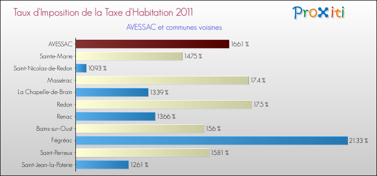 Taux d'imposition de la taxe d'habitation 2011 pour AVESSAC et les communes proches Comparaison des taux d'imposition de la taxe d'habitation 2011 pour AVESSAC et les communes voisines
