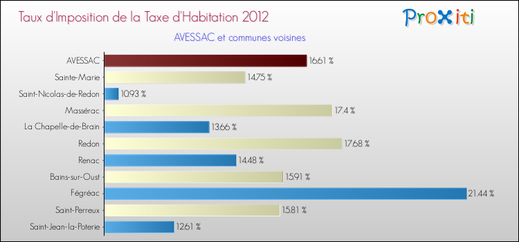Taux d'imposition de la taxe d'habitation 2012 pour AVESSAC et les communes proches Comparaison des taux d'imposition de la taxe d'habitation 2012 pour AVESSAC et les communes voisines
