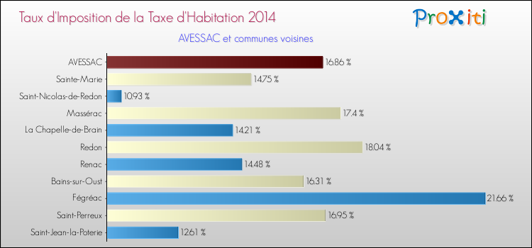 Taux d'imposition de la taxe d'habitation 2014 pour AVESSAC et les communes proches Comparaison des taux d'imposition de la taxe d'habitation 2014 pour AVESSAC et les communes voisines